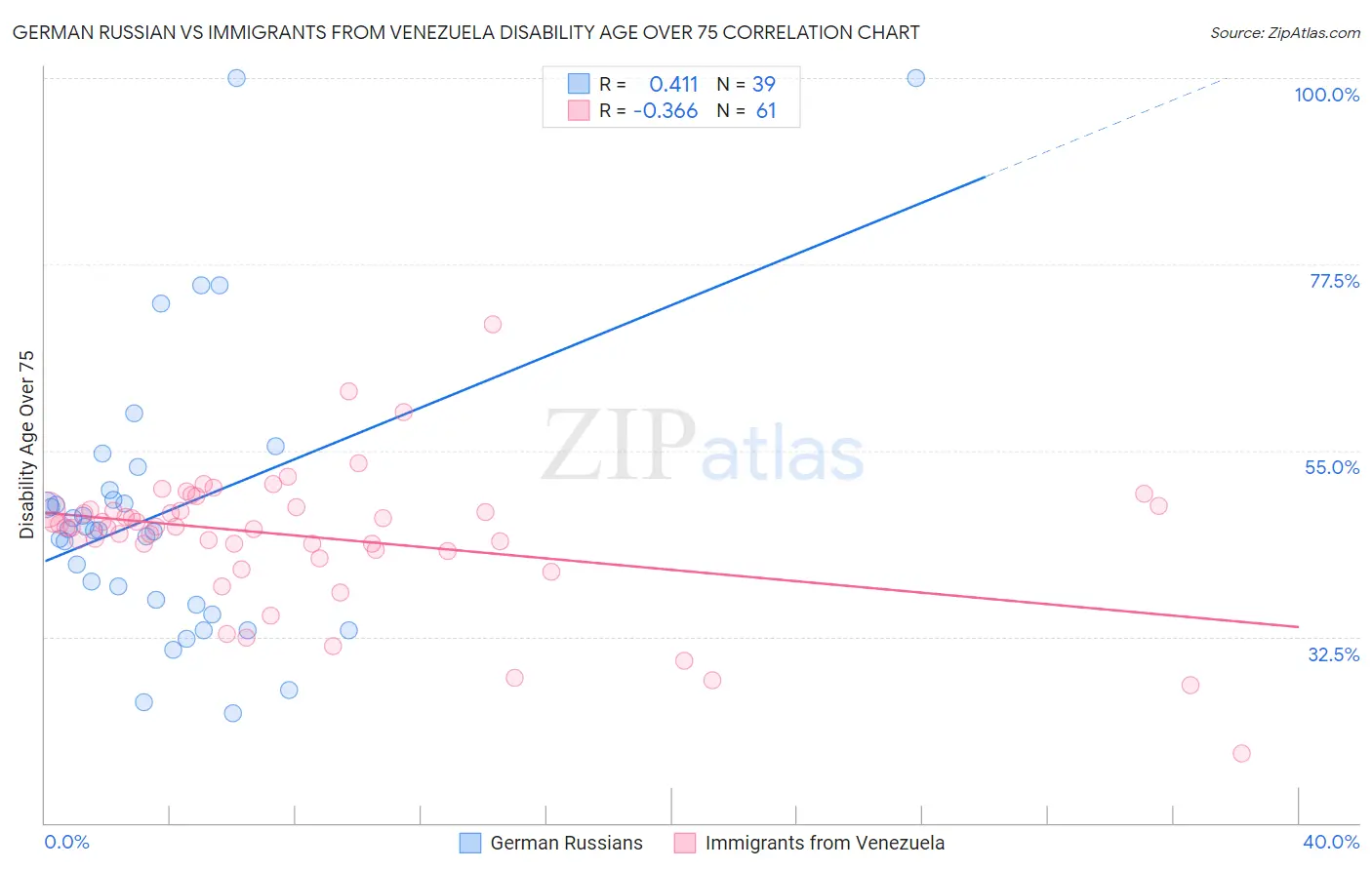 German Russian vs Immigrants from Venezuela Disability Age Over 75