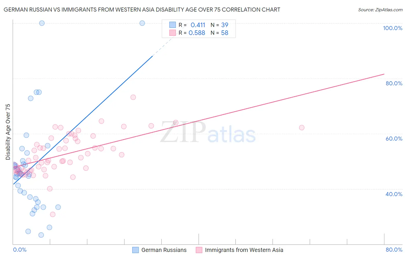 German Russian vs Immigrants from Western Asia Disability Age Over 75