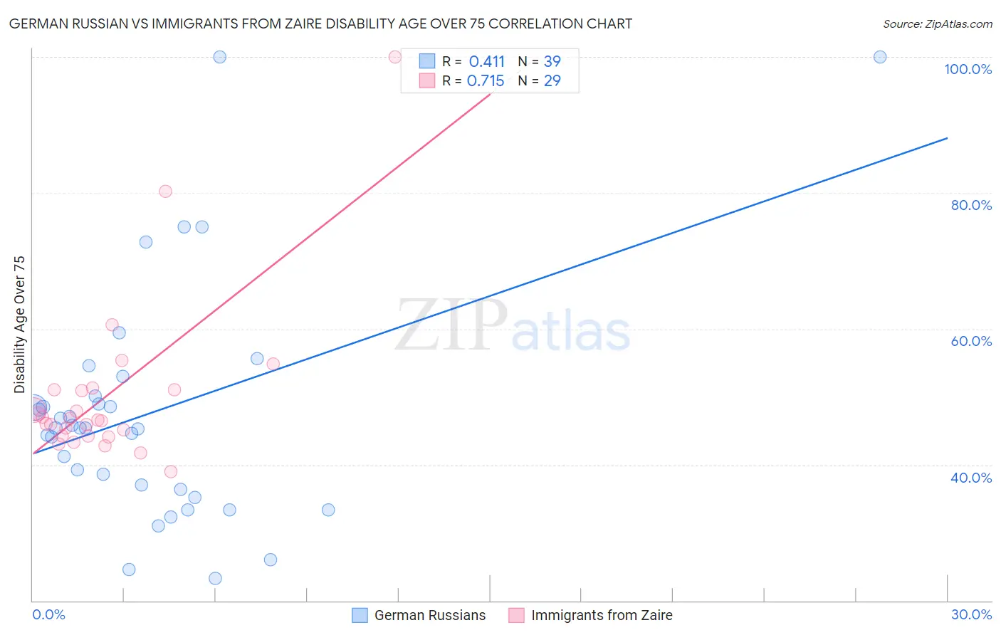 German Russian vs Immigrants from Zaire Disability Age Over 75