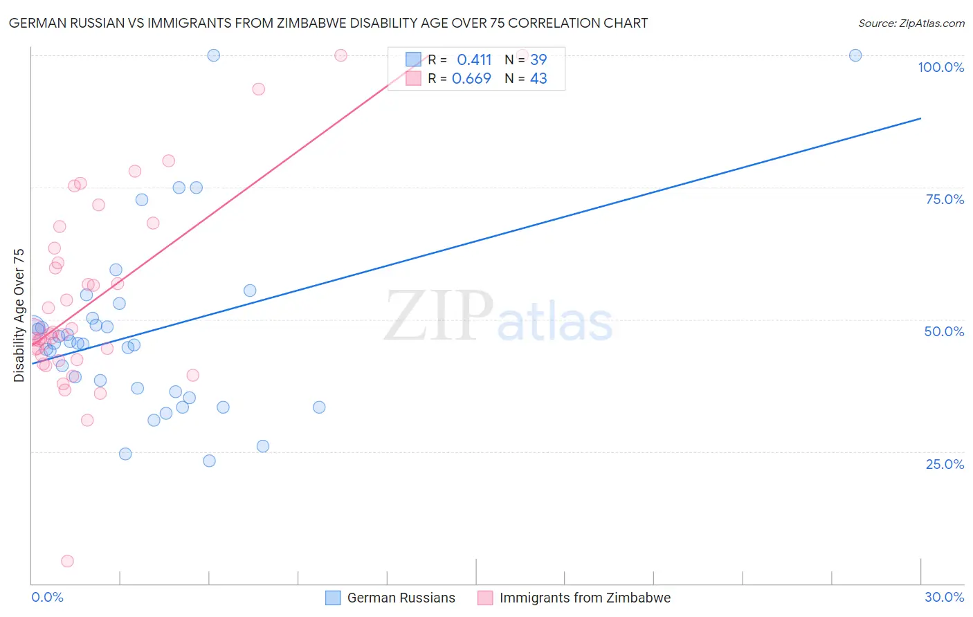 German Russian vs Immigrants from Zimbabwe Disability Age Over 75