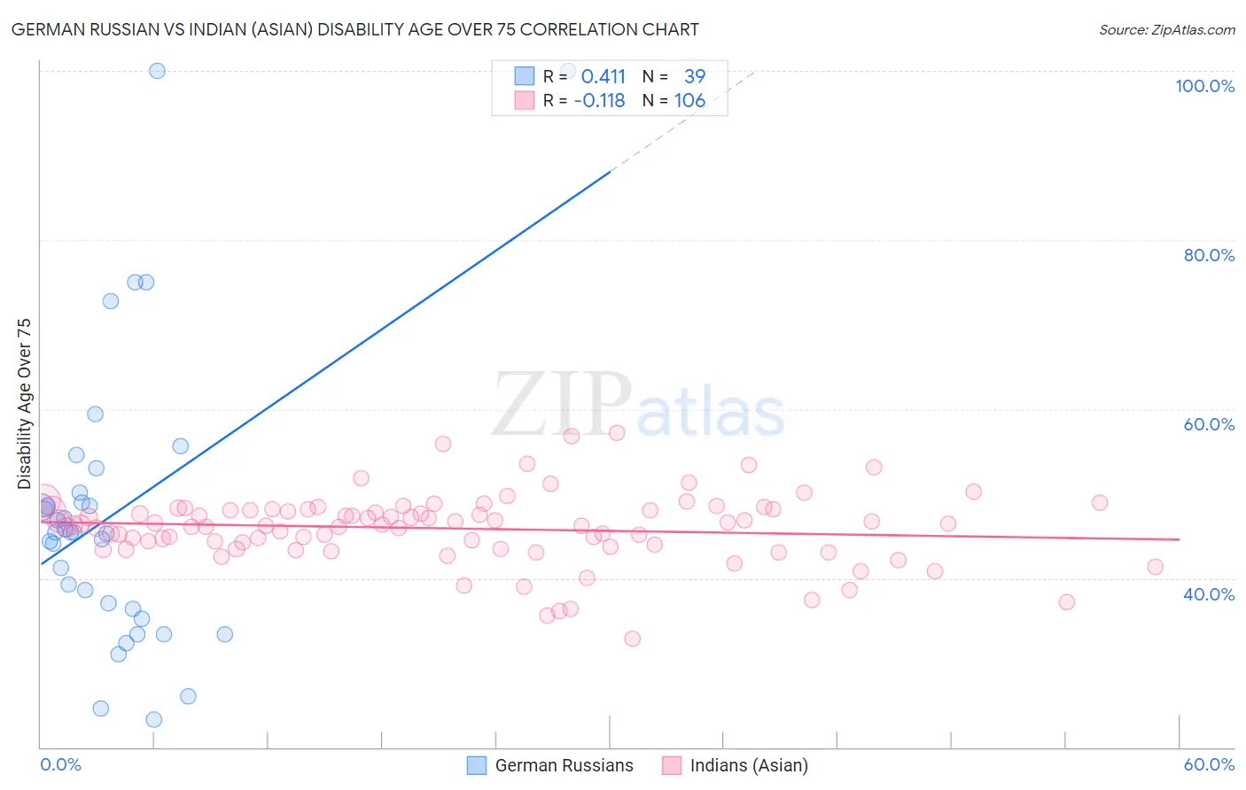 German Russian vs Indian (Asian) Disability Age Over 75