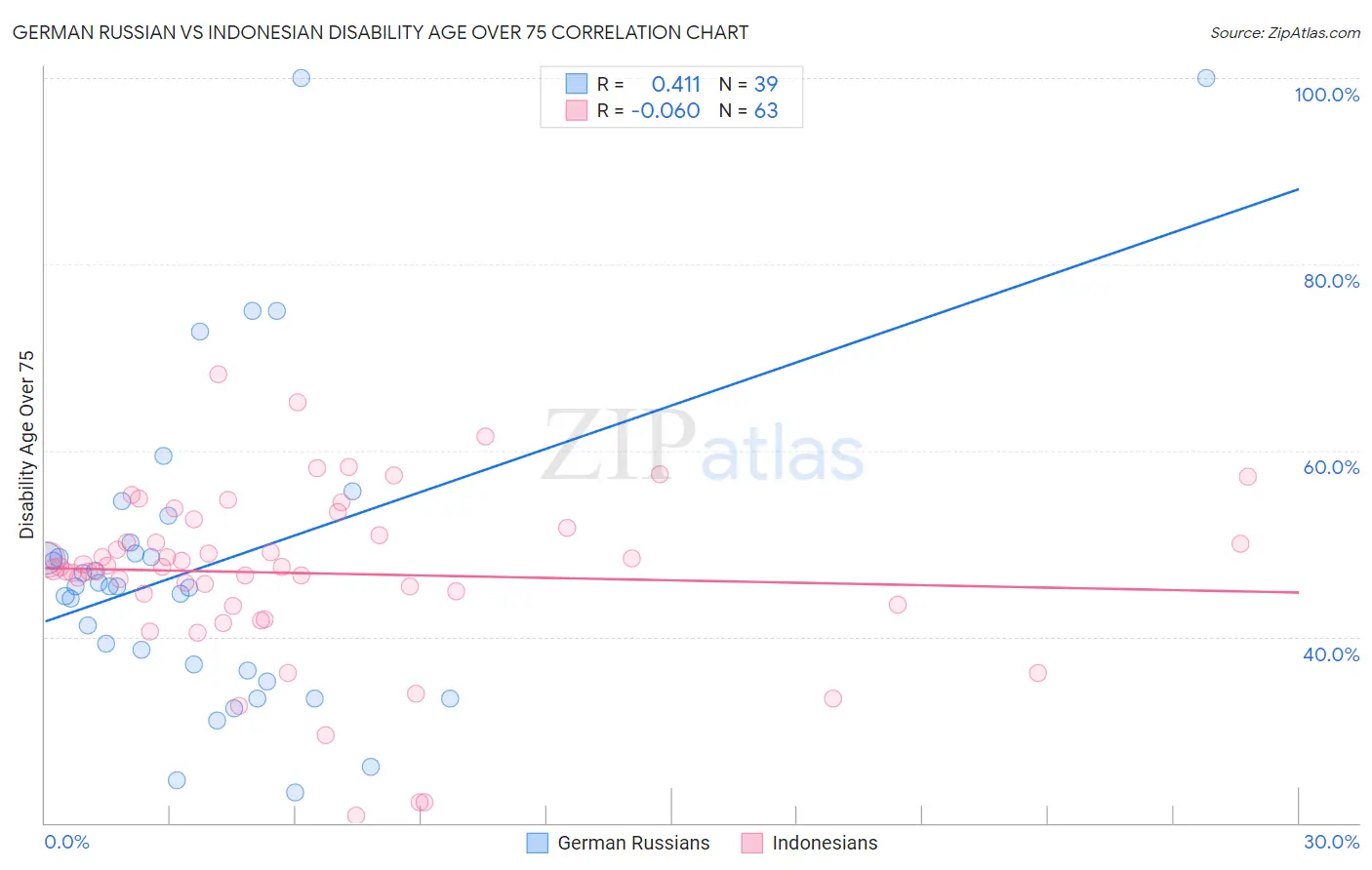 German Russian vs Indonesian Disability Age Over 75