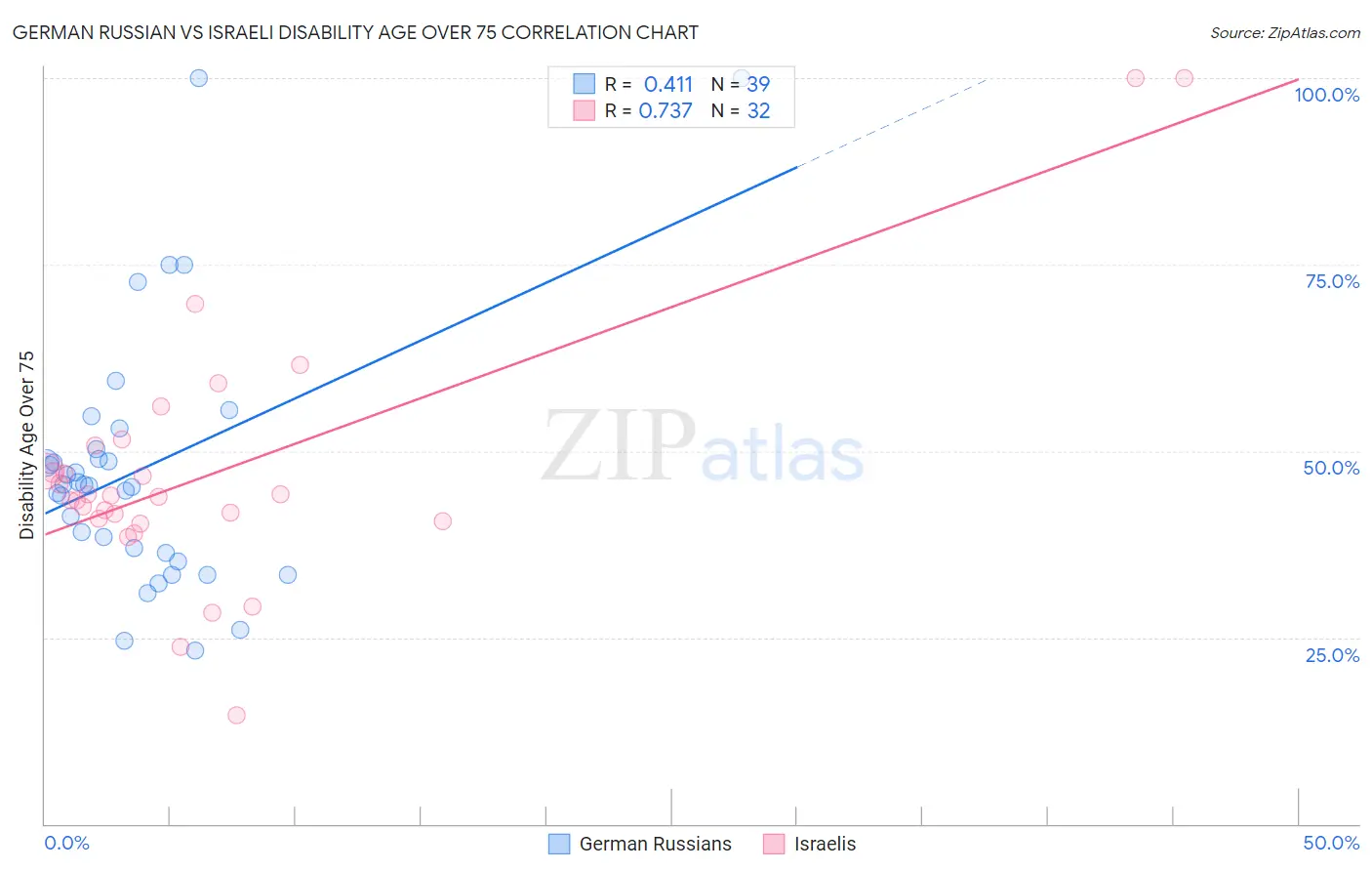 German Russian vs Israeli Disability Age Over 75