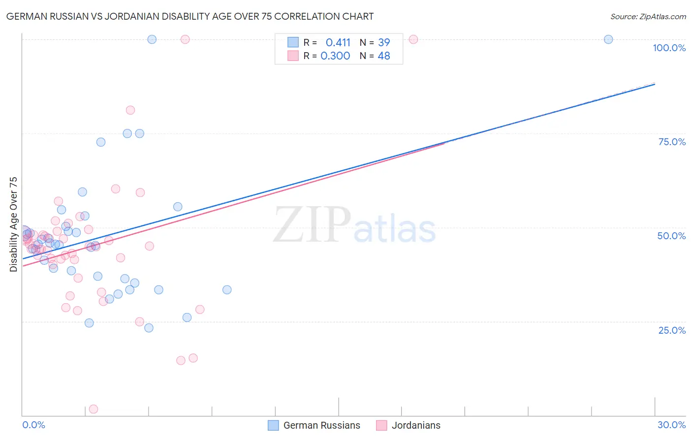 German Russian vs Jordanian Disability Age Over 75