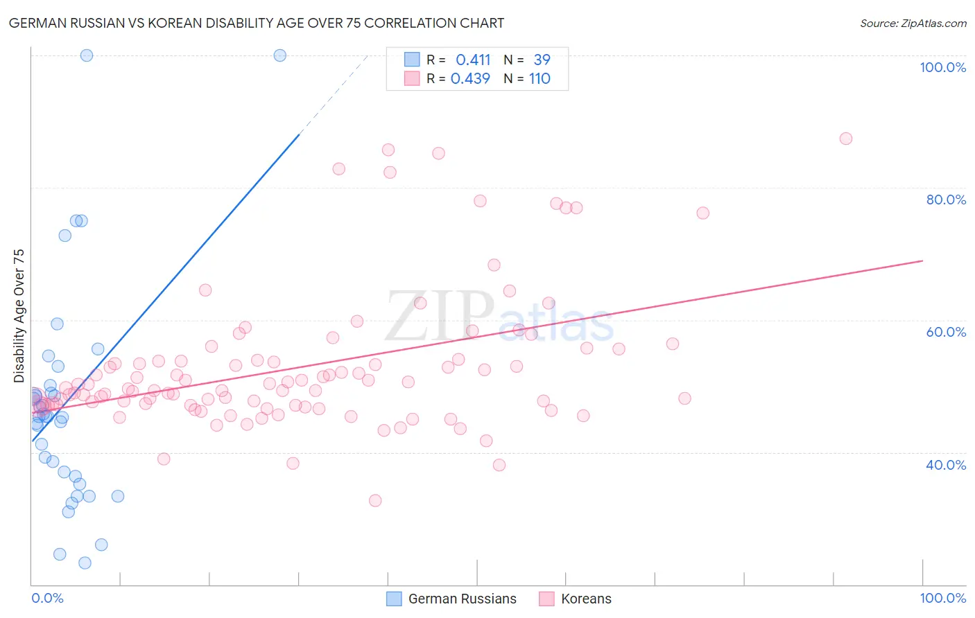 German Russian vs Korean Disability Age Over 75