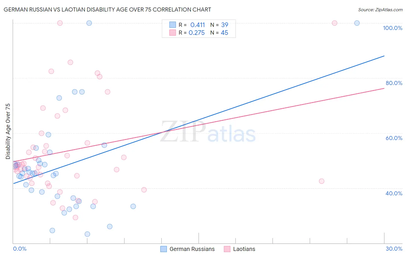 German Russian vs Laotian Disability Age Over 75