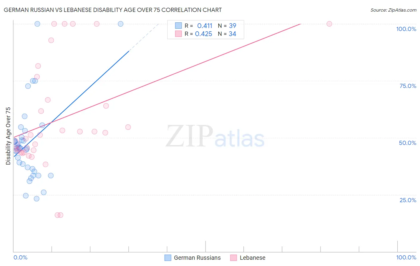German Russian vs Lebanese Disability Age Over 75