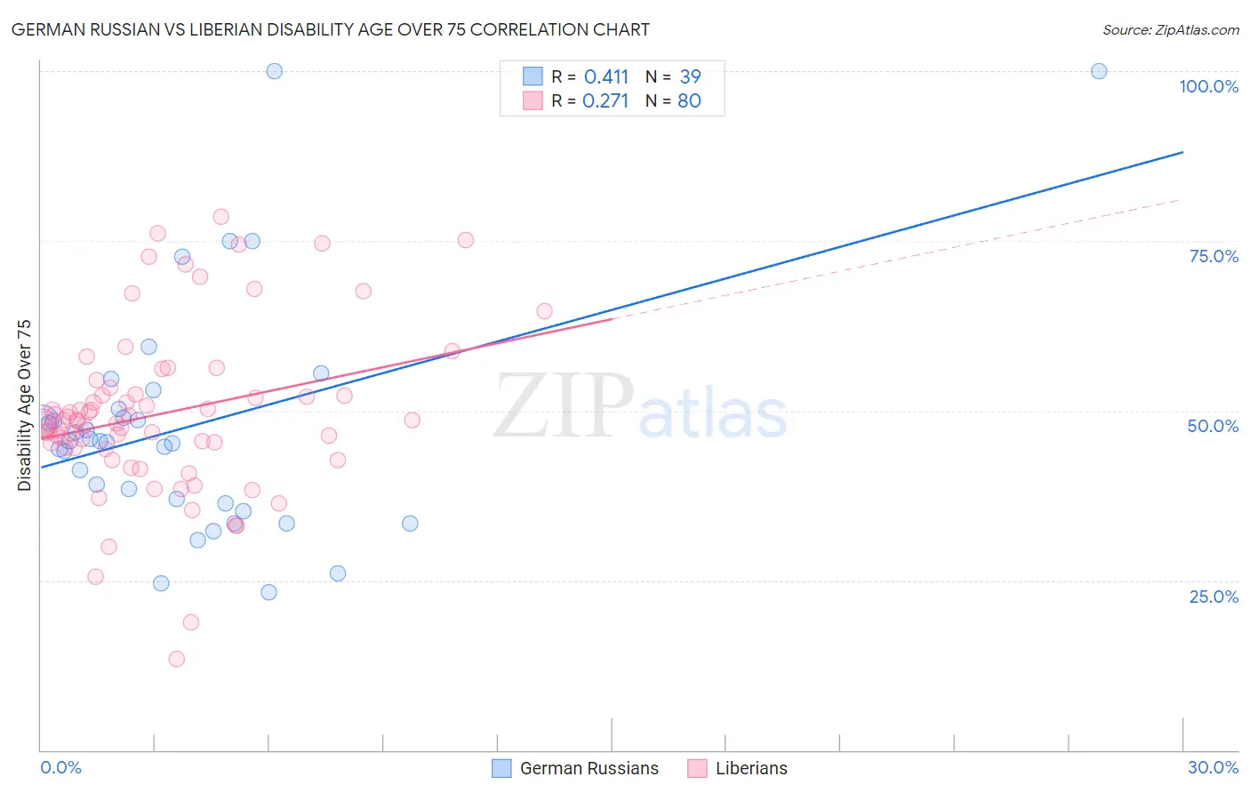 German Russian vs Liberian Disability Age Over 75