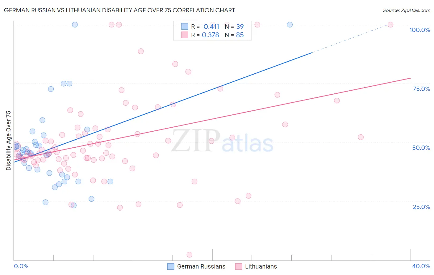 German Russian vs Lithuanian Disability Age Over 75