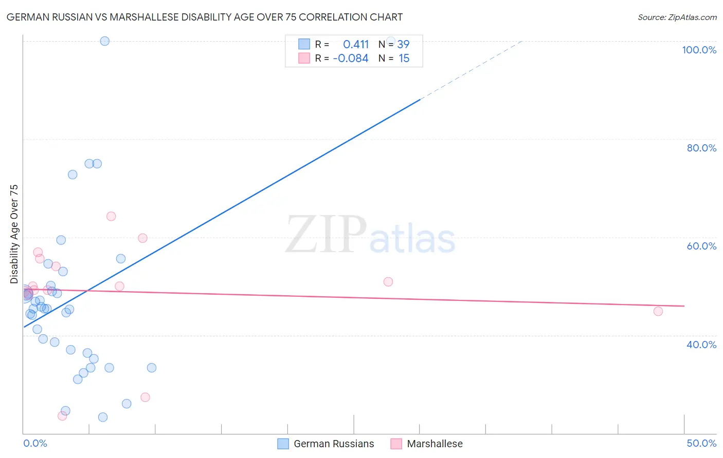 German Russian vs Marshallese Disability Age Over 75