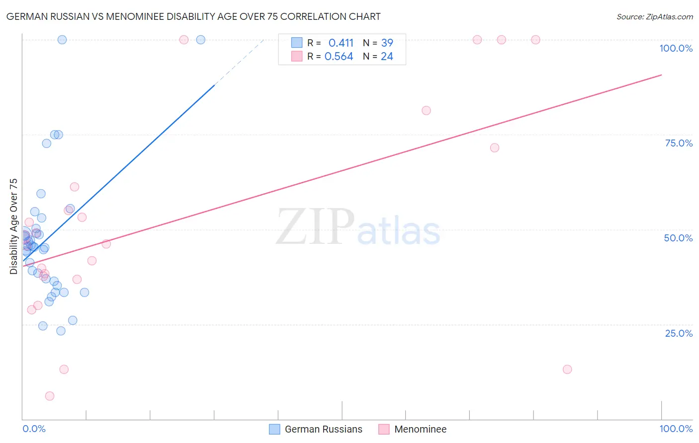 German Russian vs Menominee Disability Age Over 75