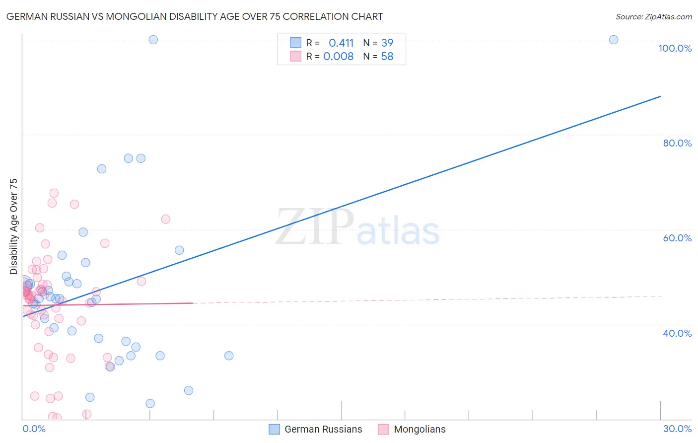 German Russian vs Mongolian Disability Age Over 75