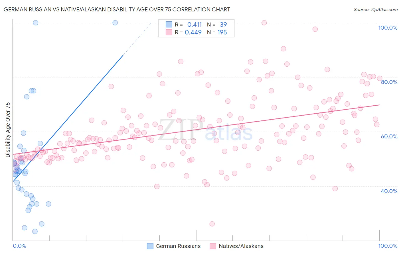 German Russian vs Native/Alaskan Disability Age Over 75