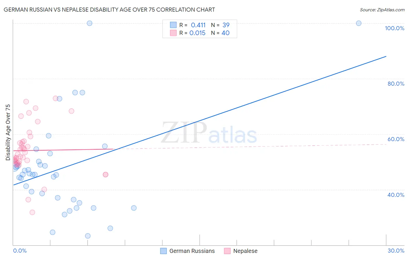 German Russian vs Nepalese Disability Age Over 75