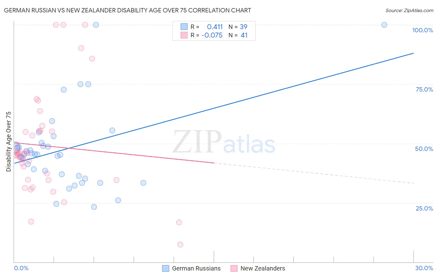 German Russian vs New Zealander Disability Age Over 75