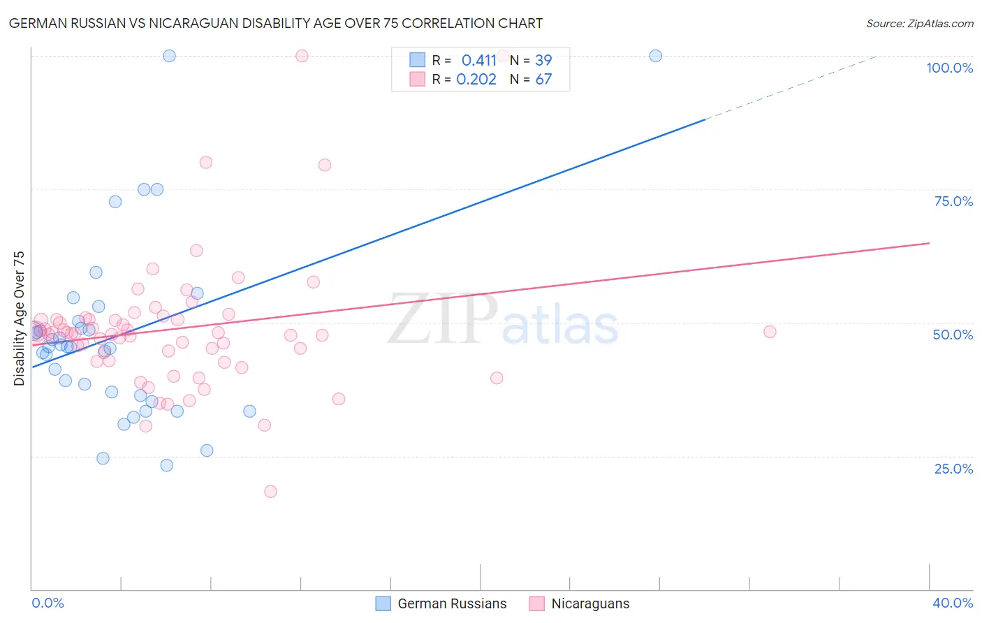 German Russian vs Nicaraguan Disability Age Over 75