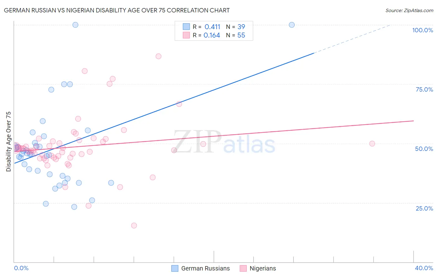 German Russian vs Nigerian Disability Age Over 75