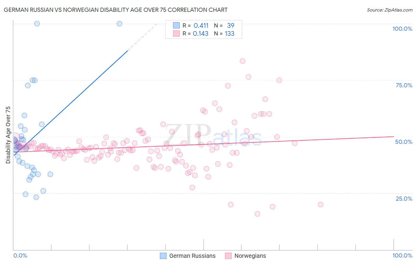 German Russian vs Norwegian Disability Age Over 75