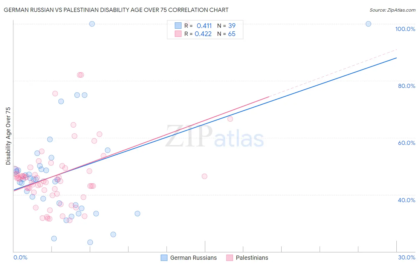 German Russian vs Palestinian Disability Age Over 75