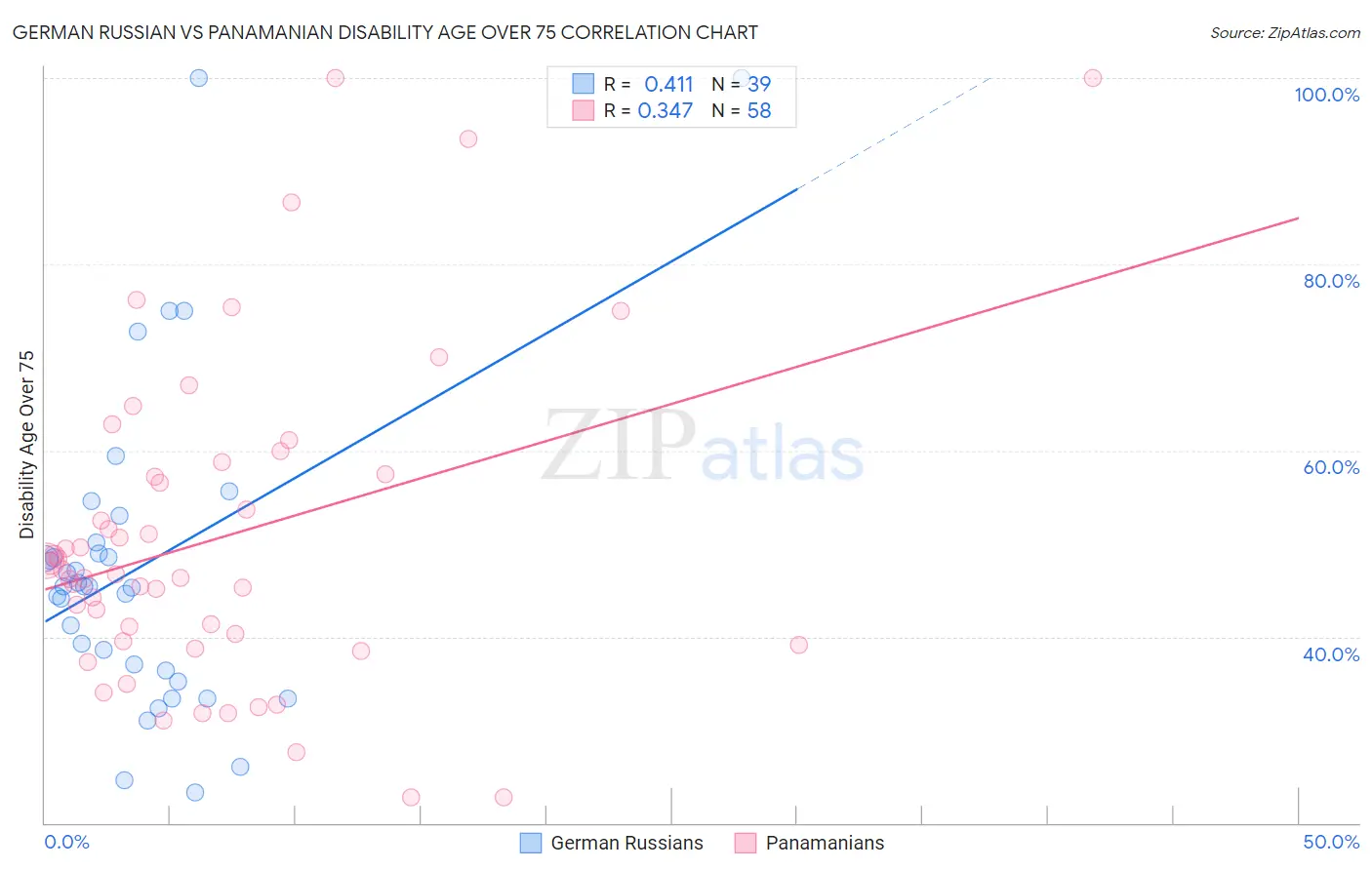 German Russian vs Panamanian Disability Age Over 75