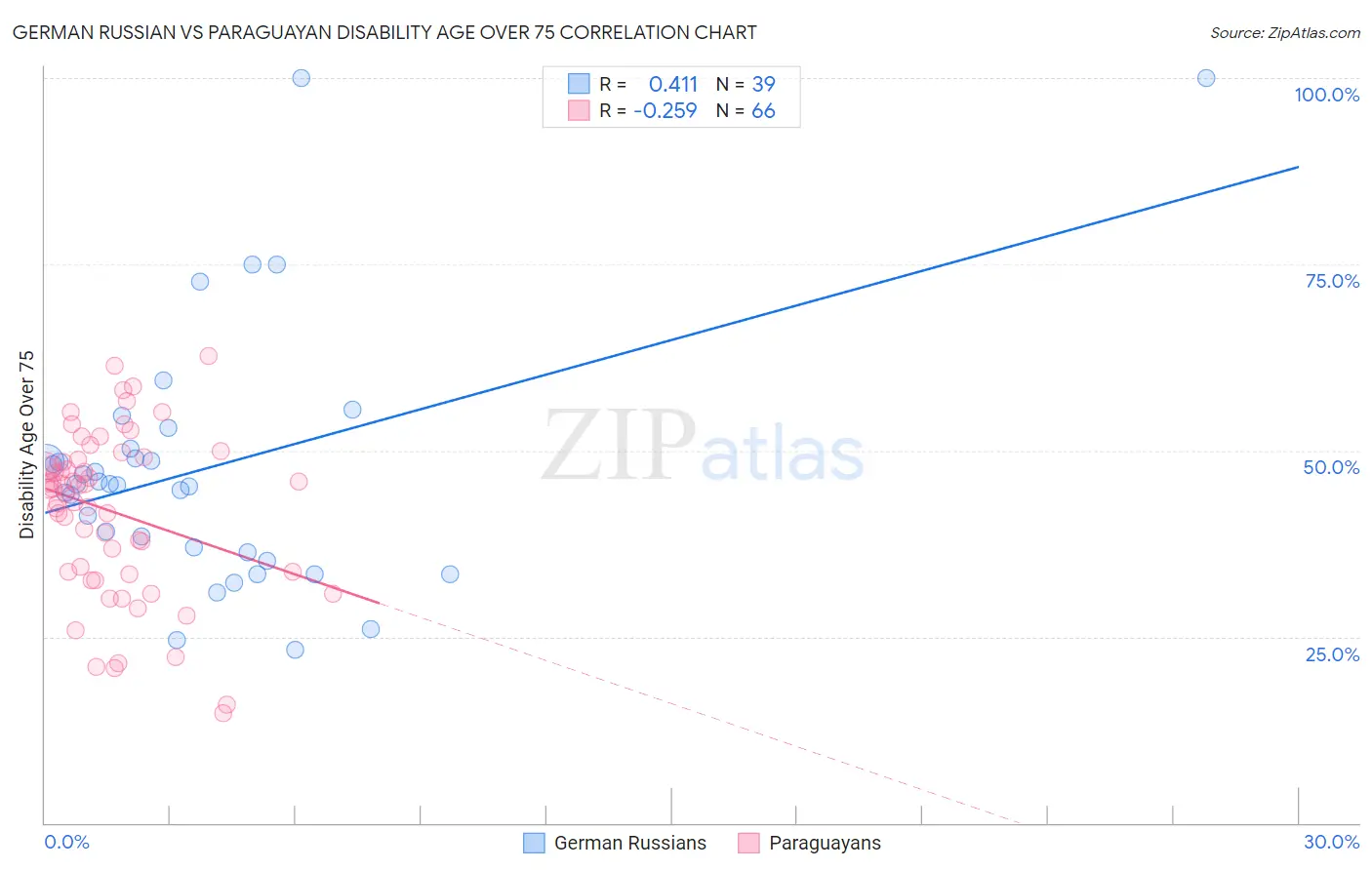 German Russian vs Paraguayan Disability Age Over 75