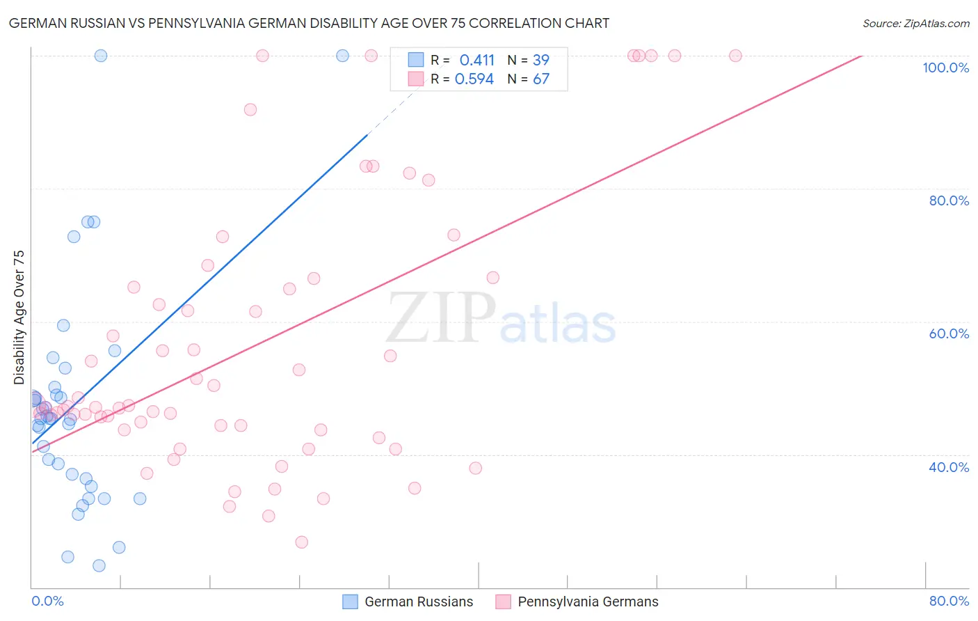 German Russian vs Pennsylvania German Disability Age Over 75