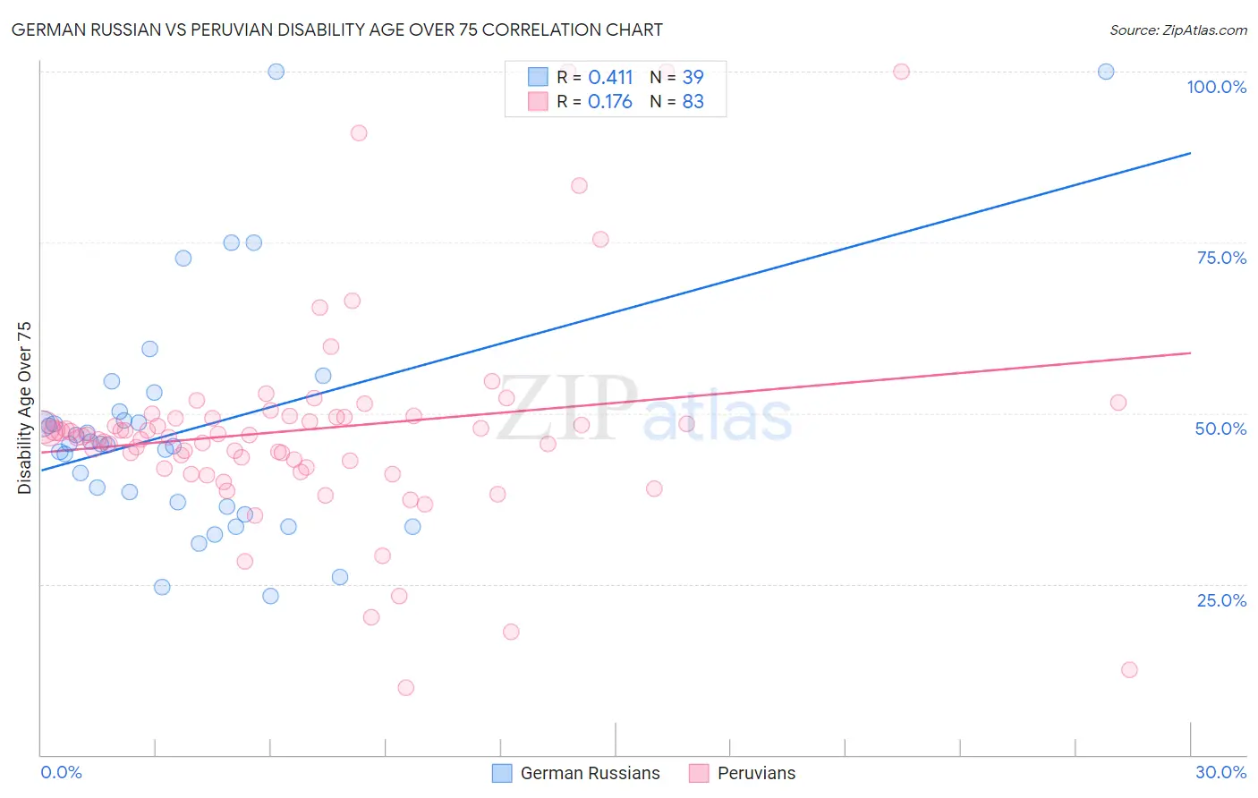 German Russian vs Peruvian Disability Age Over 75