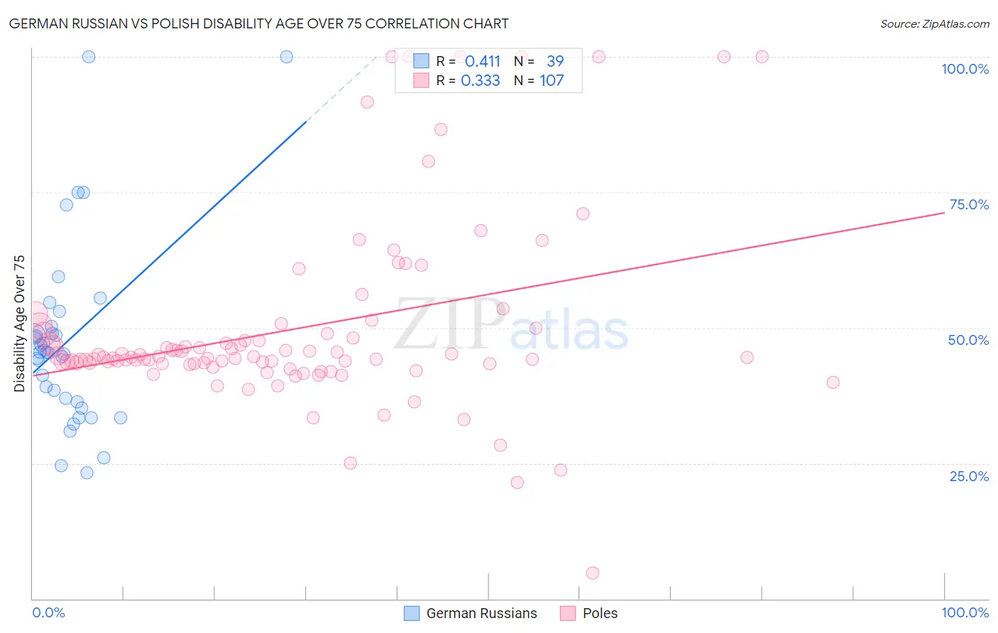German Russian vs Polish Disability Age Over 75