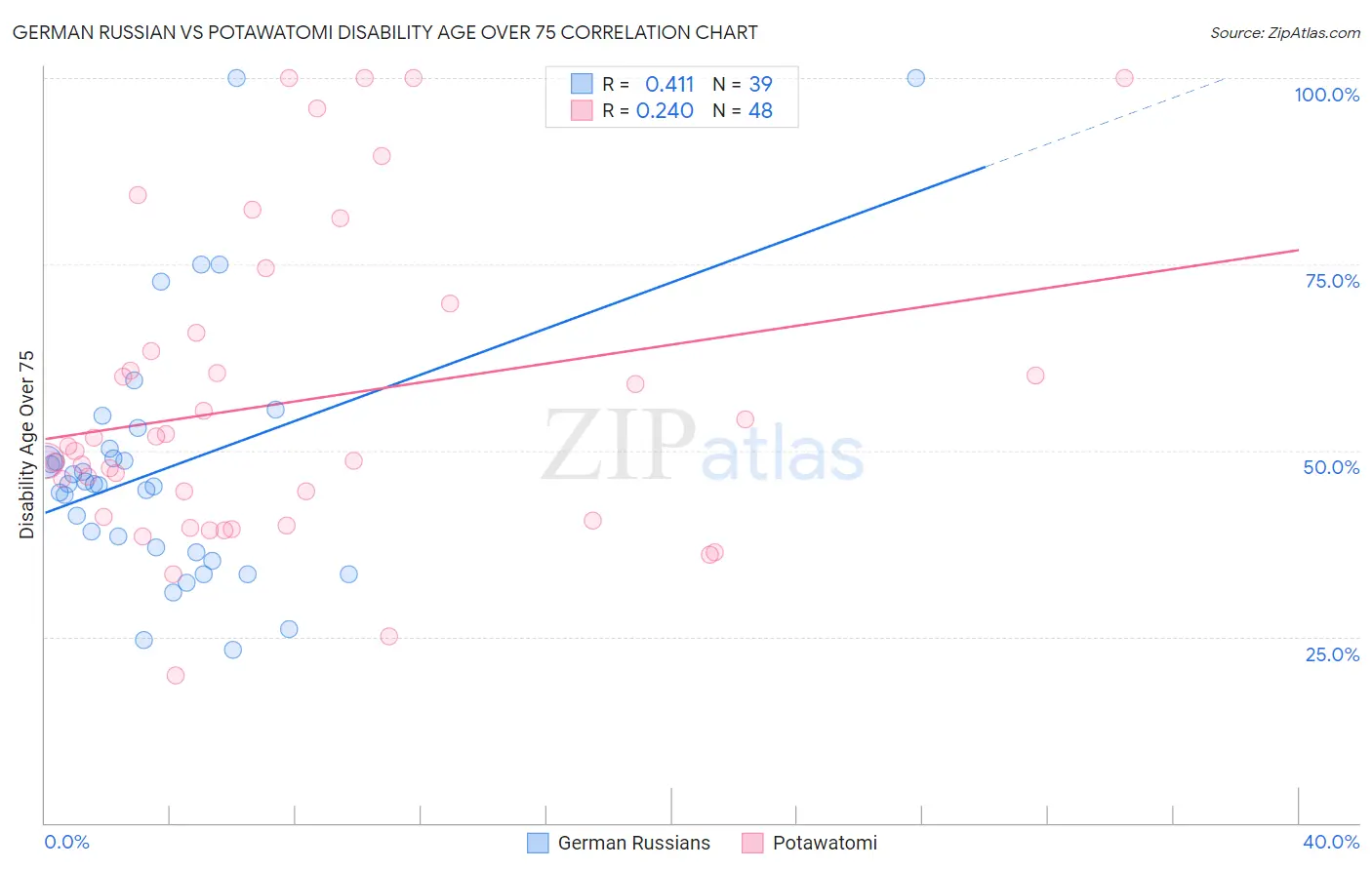 German Russian vs Potawatomi Disability Age Over 75