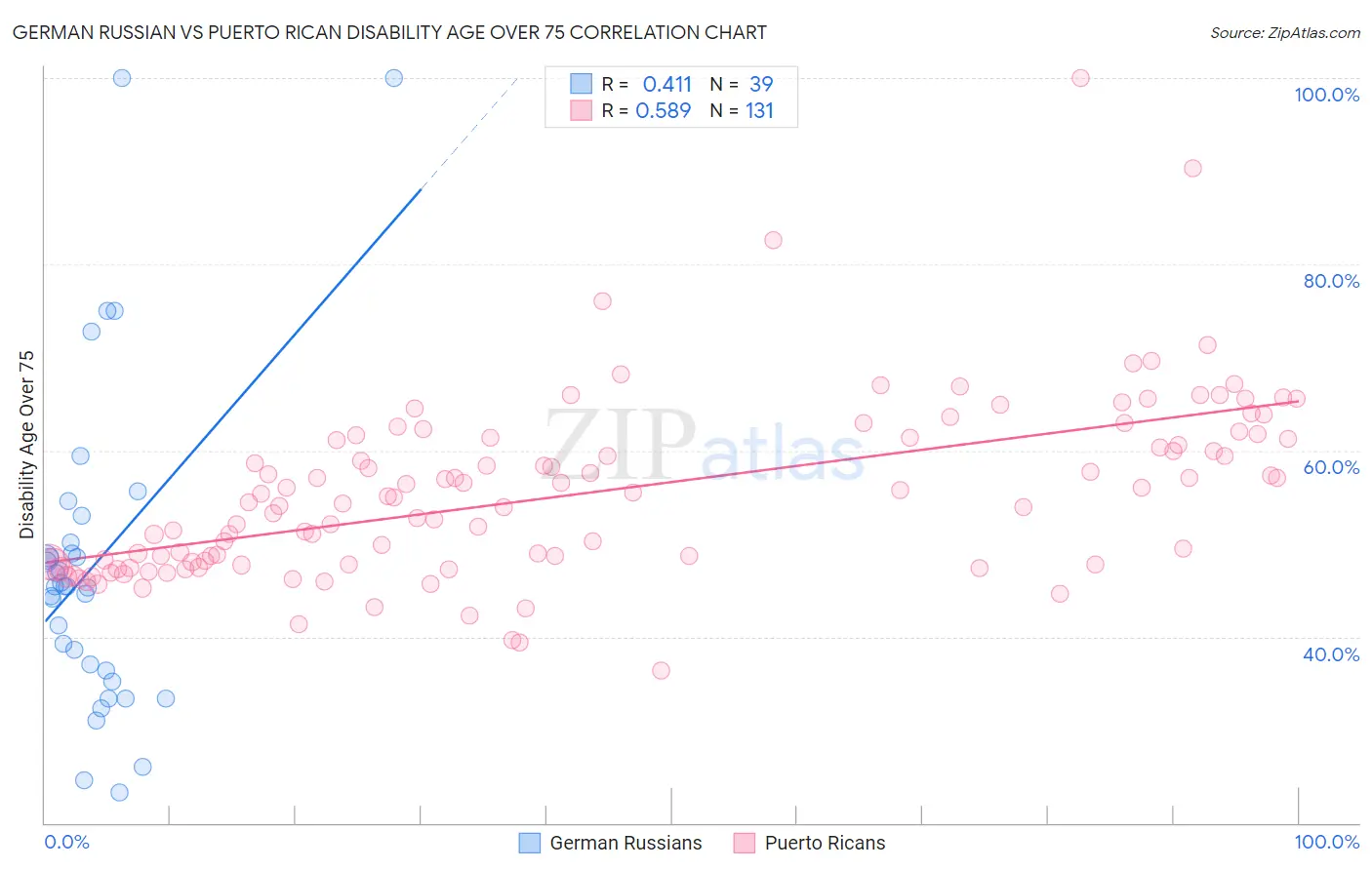 German Russian vs Puerto Rican Disability Age Over 75