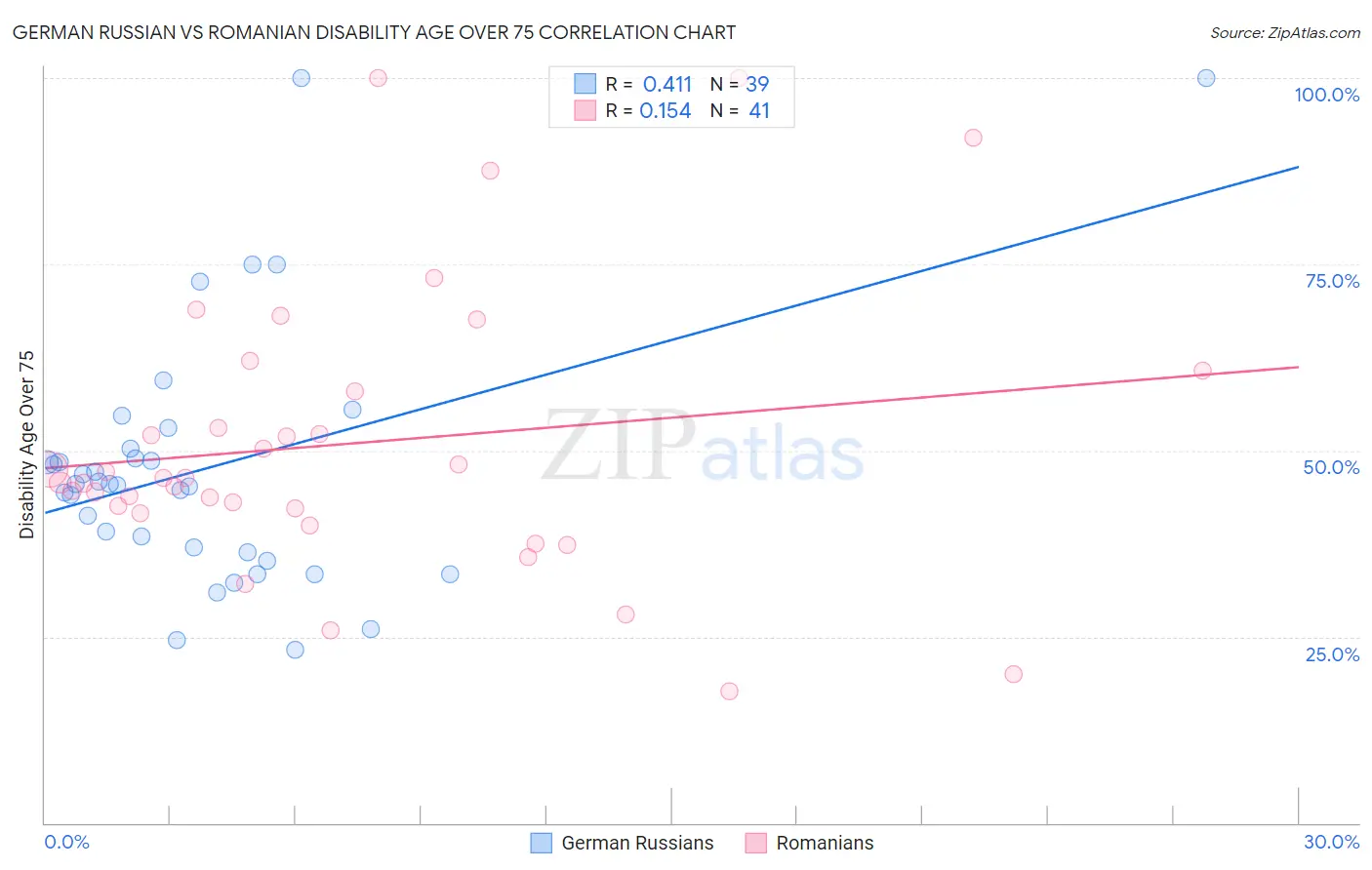 German Russian vs Romanian Disability Age Over 75