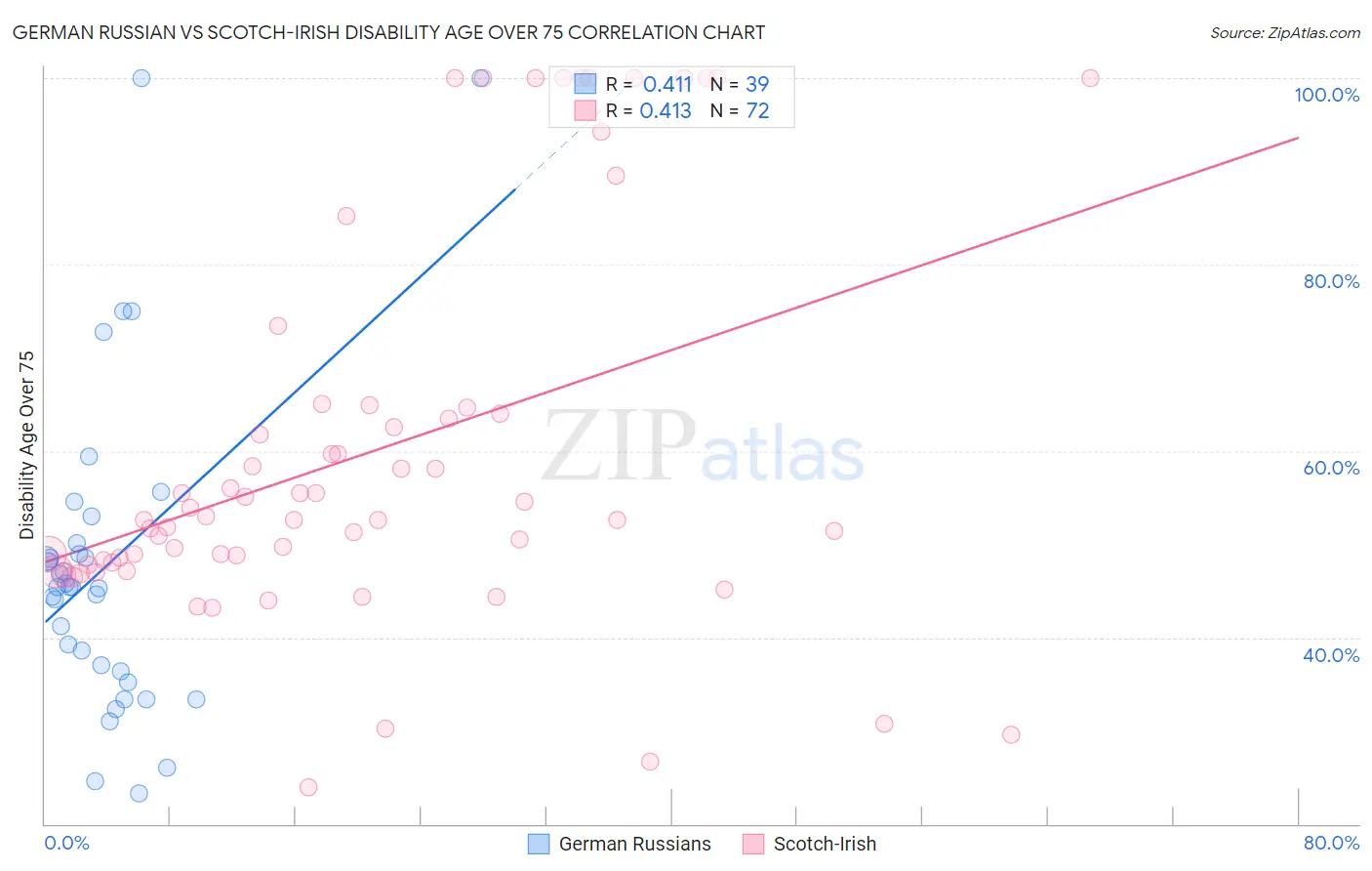 German Russian vs Scotch-Irish Disability Age Over 75