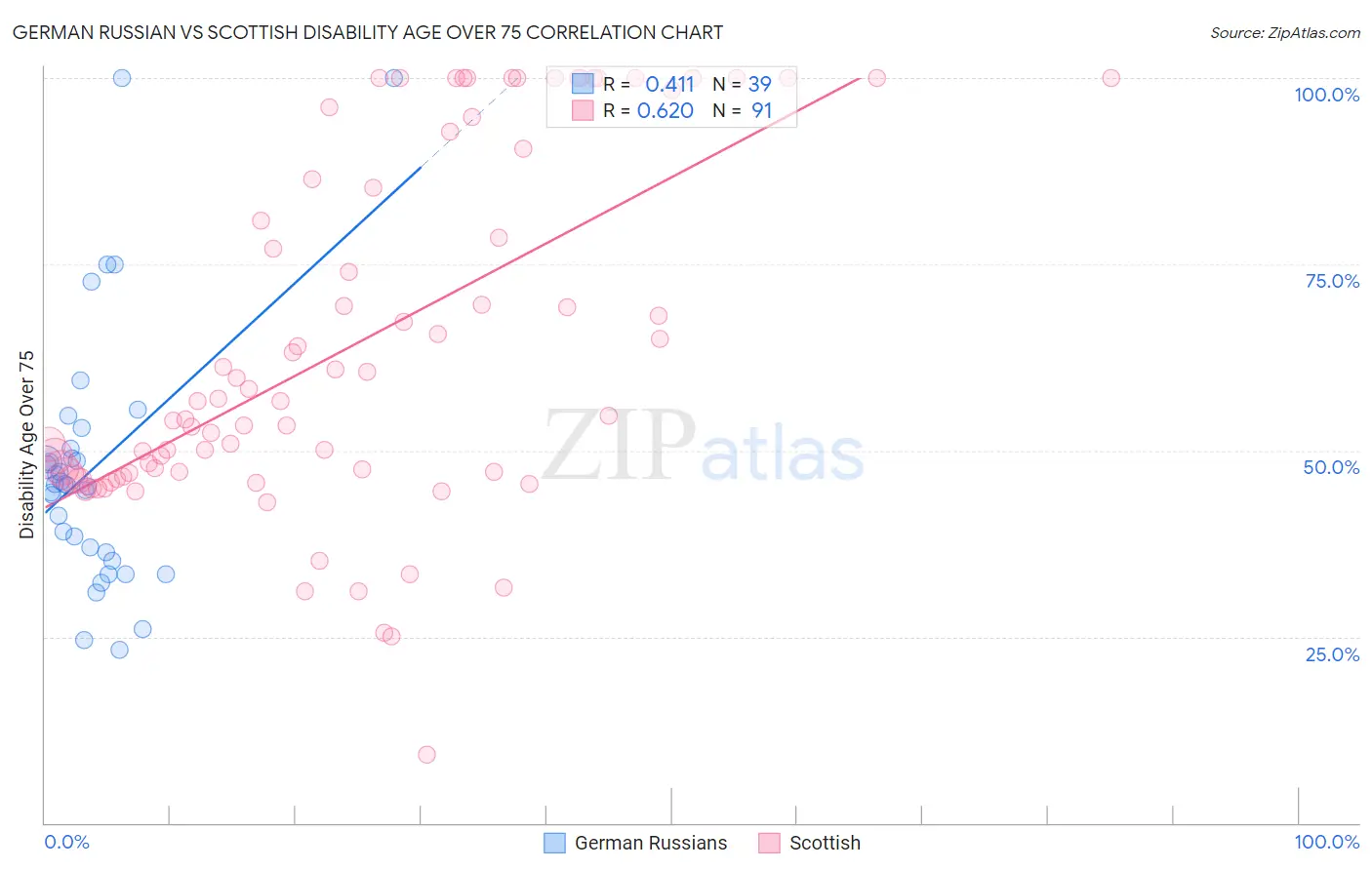 German Russian vs Scottish Disability Age Over 75