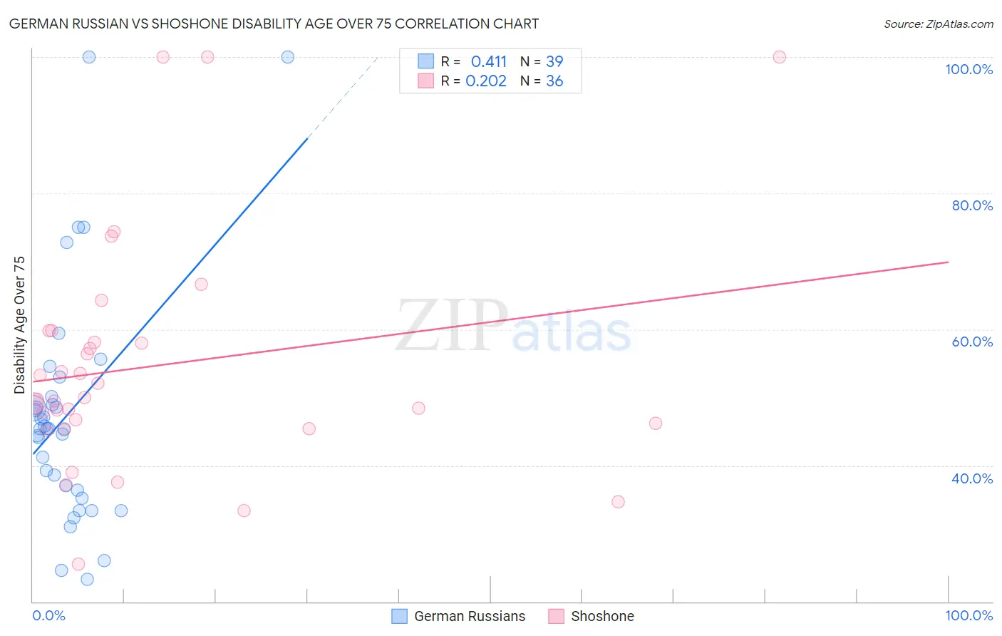 German Russian vs Shoshone Disability Age Over 75
