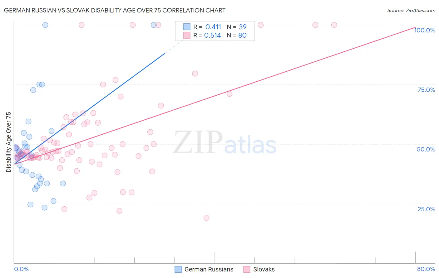 German Russian vs Slovak Disability Age Over 75