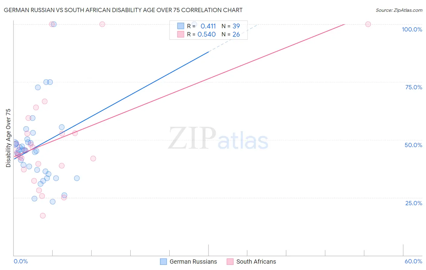 German Russian vs South African Disability Age Over 75