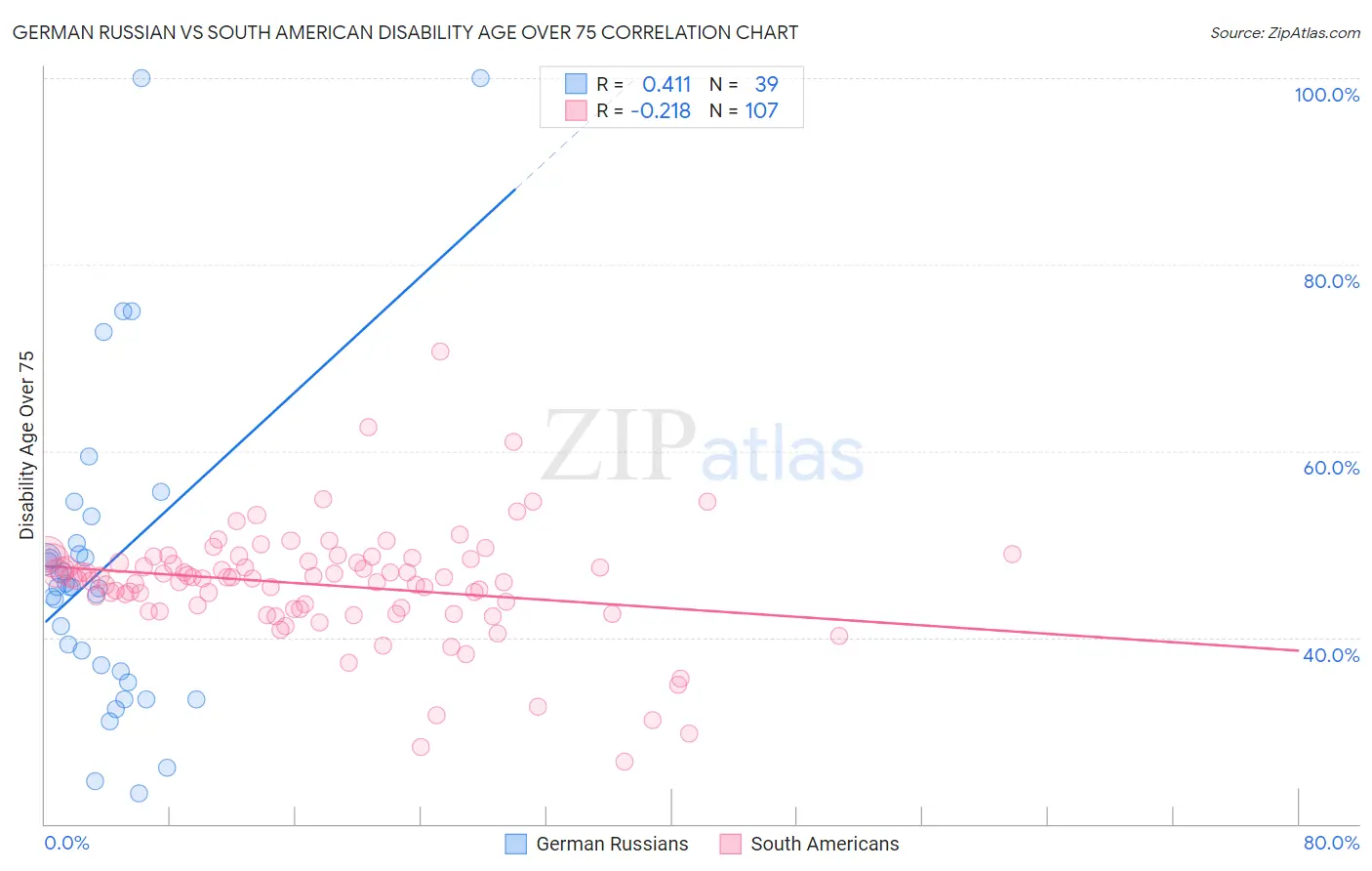 German Russian vs South American Disability Age Over 75