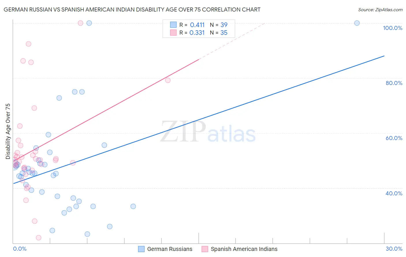German Russian vs Spanish American Indian Disability Age Over 75