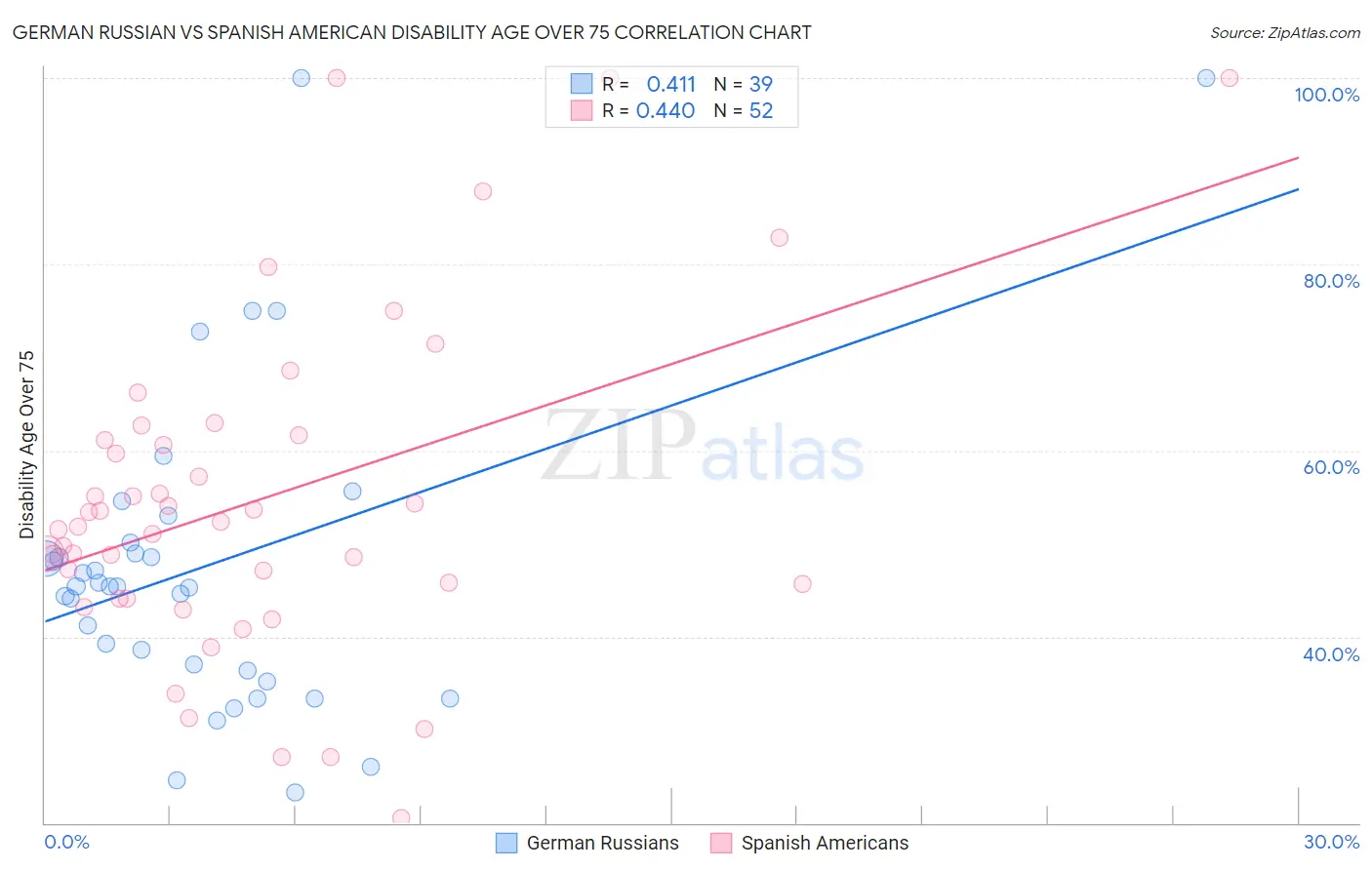 German Russian vs Spanish American Disability Age Over 75