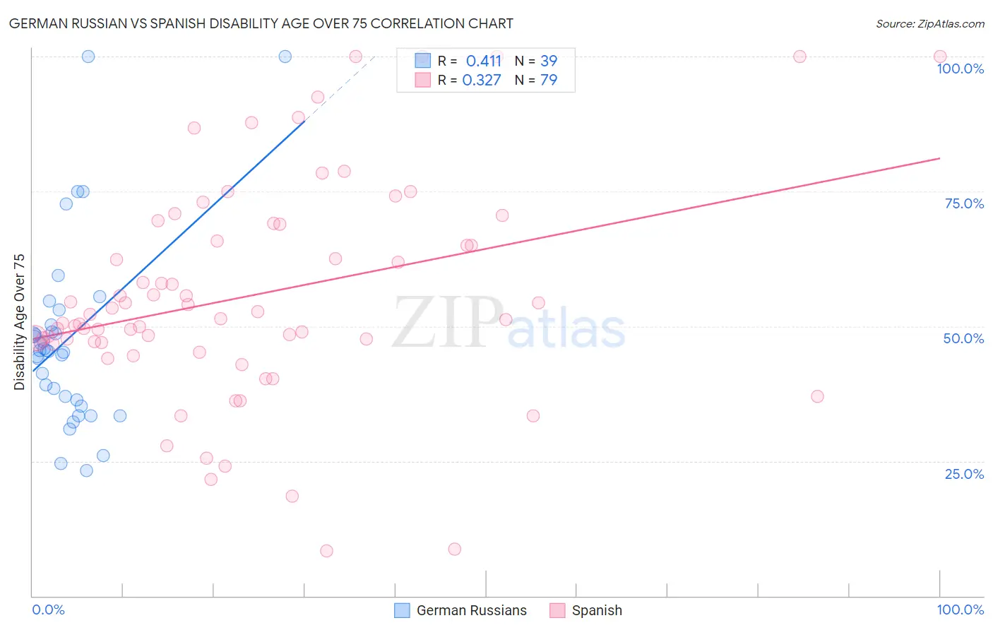 German Russian vs Spanish Disability Age Over 75