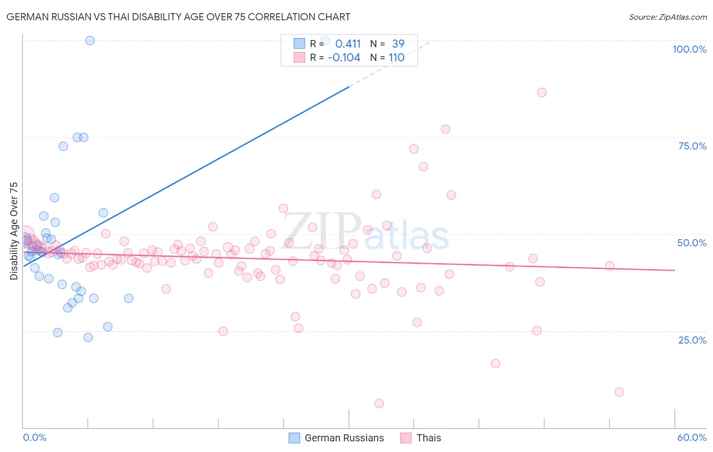 German Russian vs Thai Disability Age Over 75