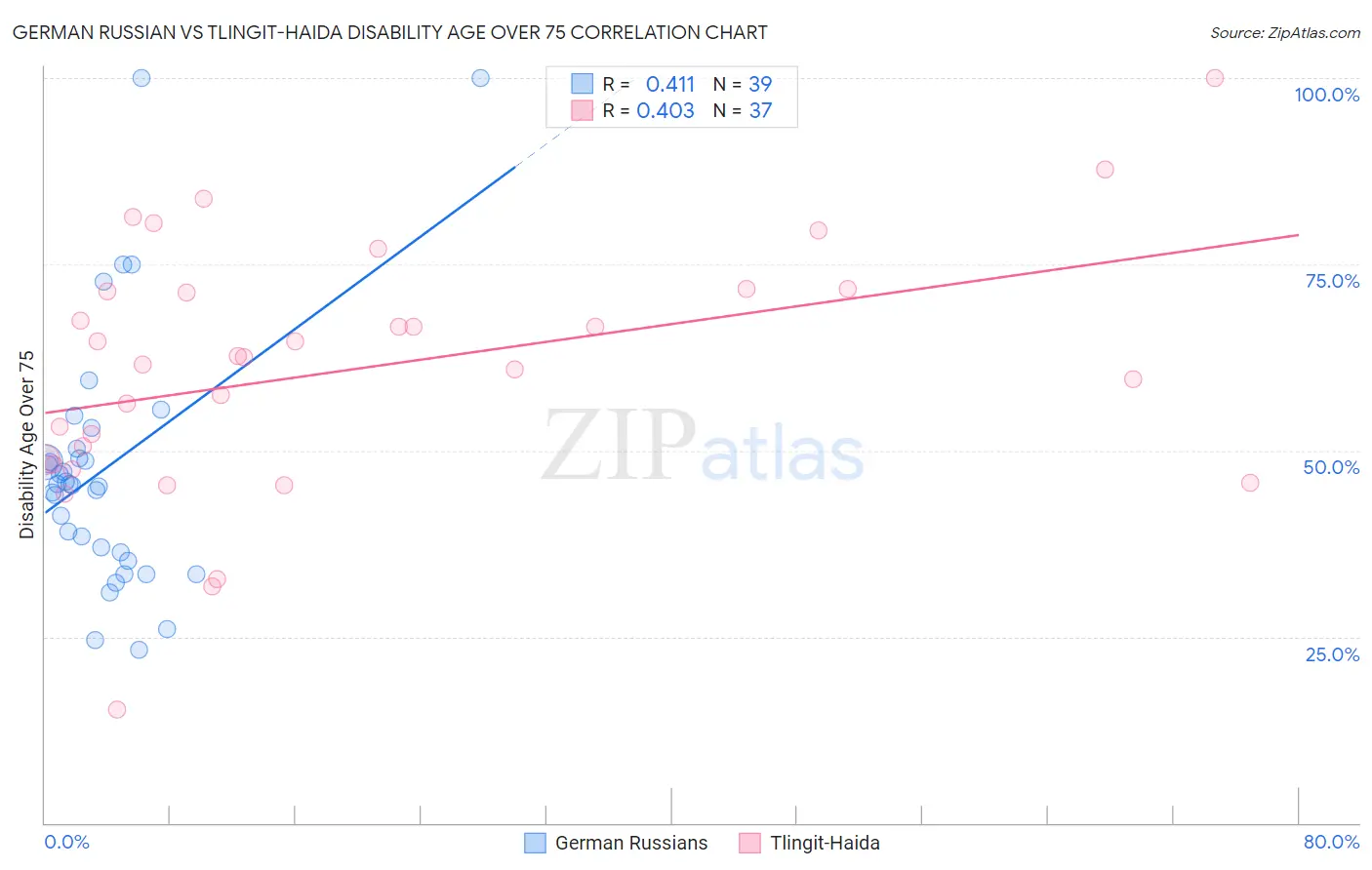 German Russian vs Tlingit-Haida Disability Age Over 75