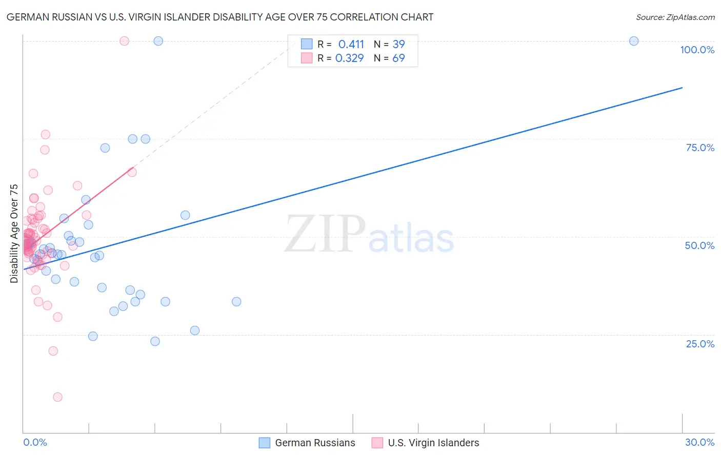German Russian vs U.S. Virgin Islander Disability Age Over 75