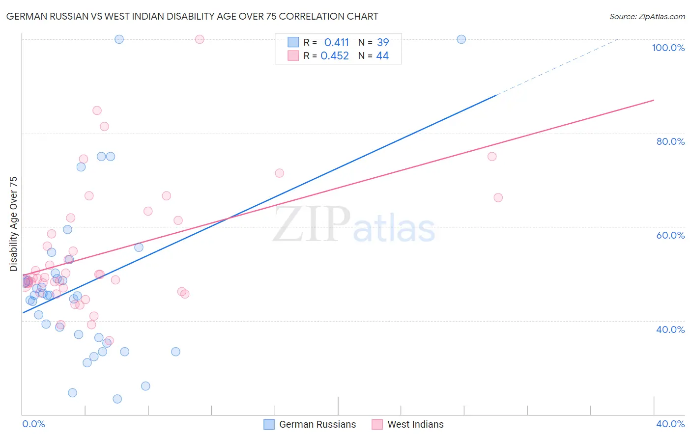 German Russian vs West Indian Disability Age Over 75