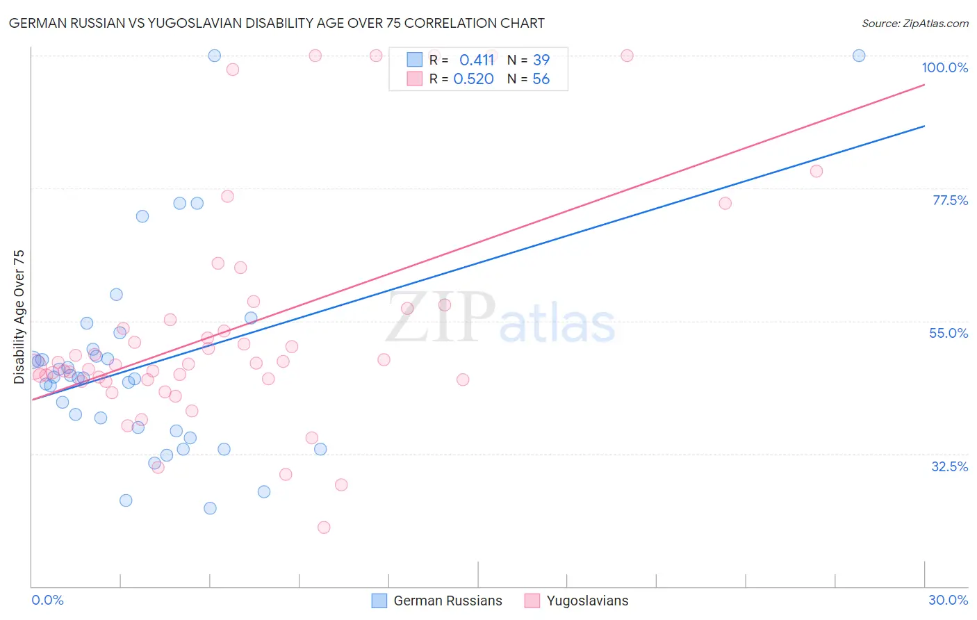 German Russian vs Yugoslavian Disability Age Over 75