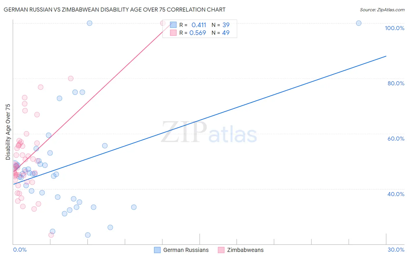 German Russian vs Zimbabwean Disability Age Over 75