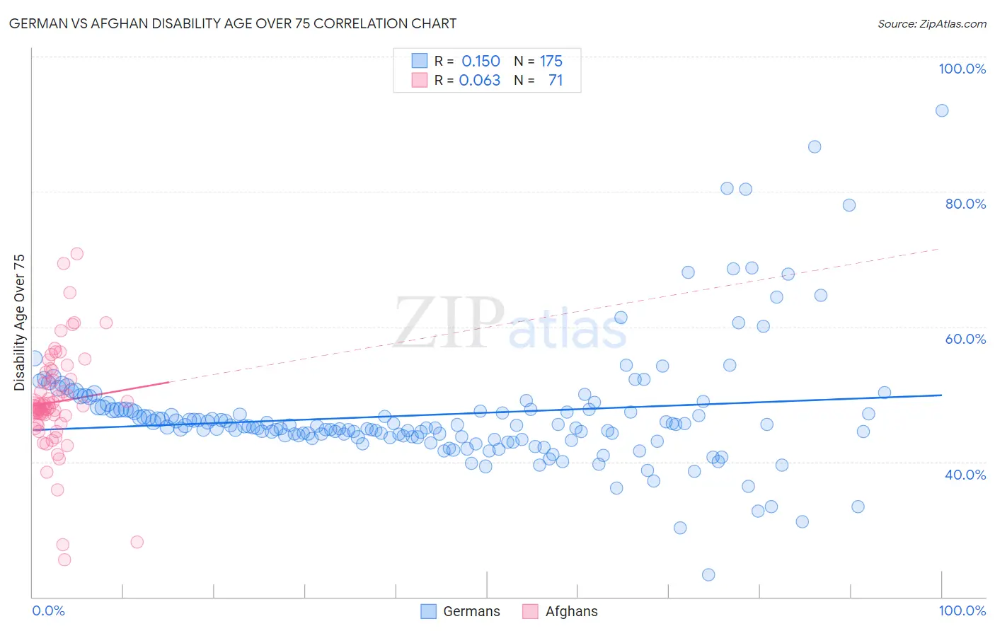 German vs Afghan Disability Age Over 75