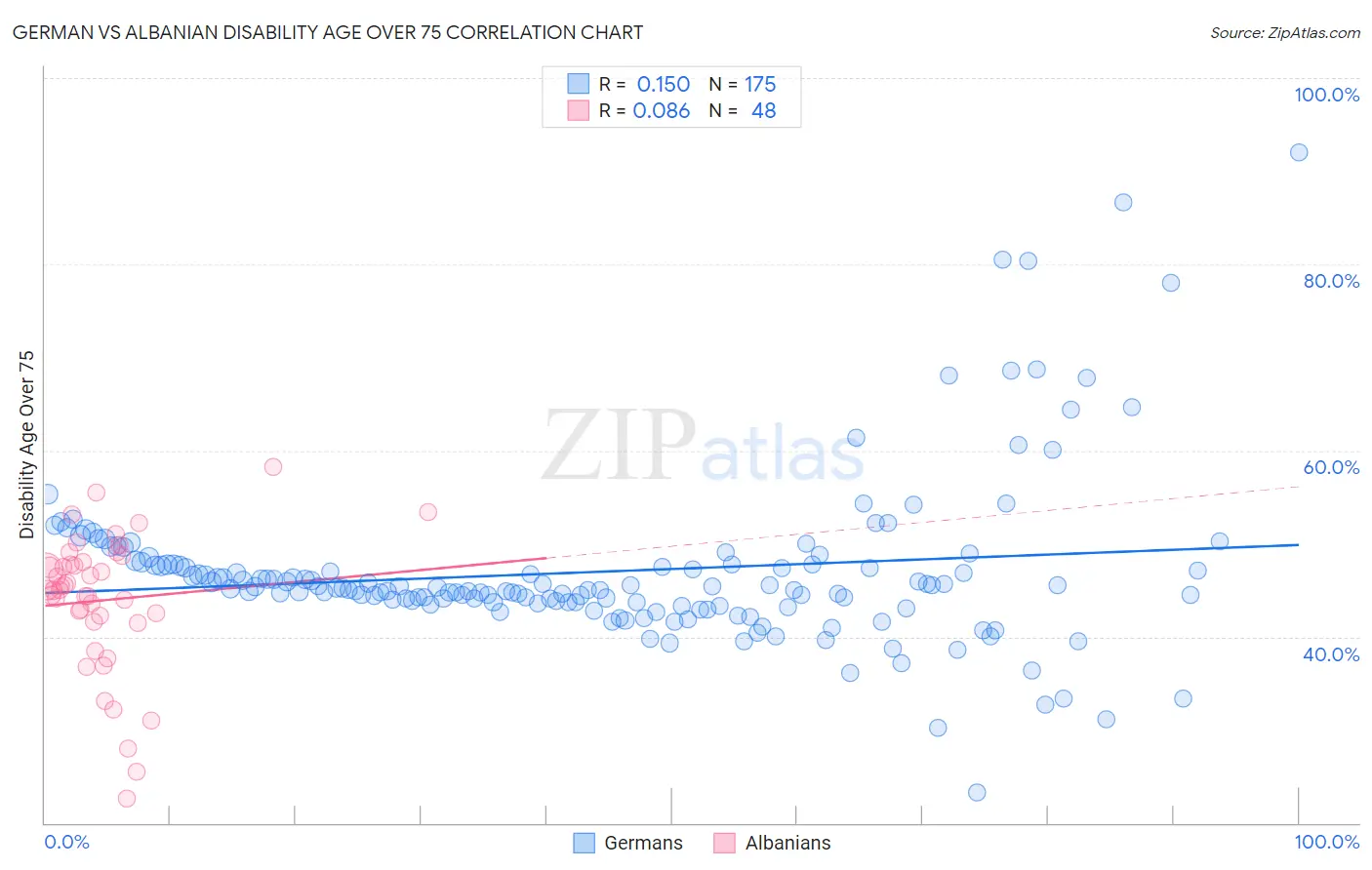 German vs Albanian Disability Age Over 75