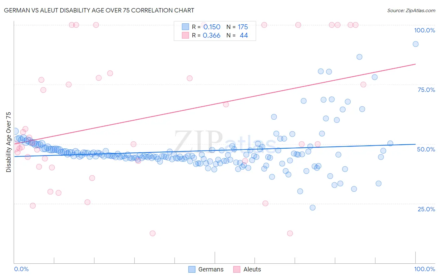 German vs Aleut Disability Age Over 75