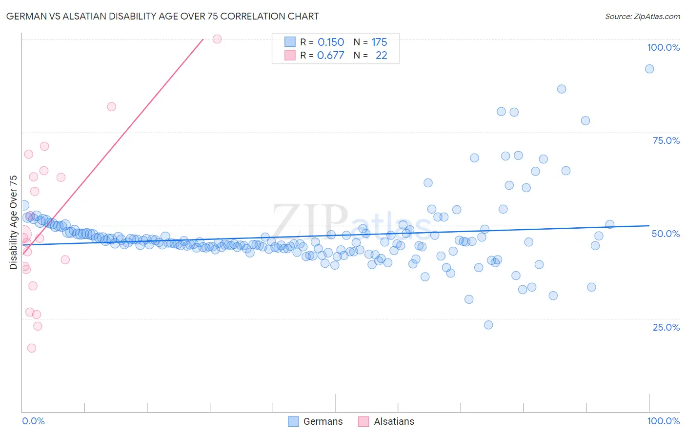 German vs Alsatian Disability Age Over 75